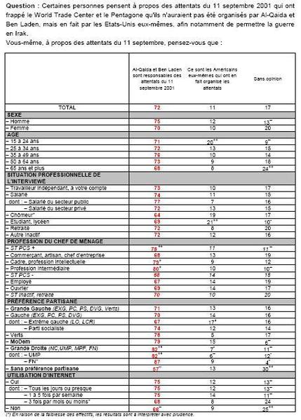 Sondage : 1 jeune Français sur 5 croit à la théorie du complot