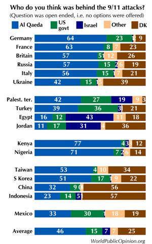 Sondage : 1 jeune Français sur 5 croit à la théorie du complot