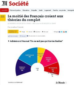 La moitié des Français croient aux théories du complot