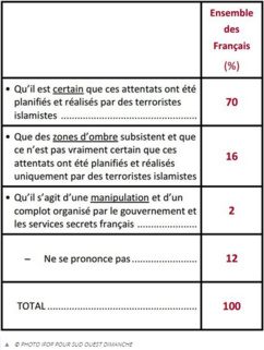 Attentats commis par des islamistes à Paris : 30% des sondés ont des doutes ou ne se prononcent pas (Ifop)