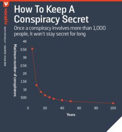 Les théories du complot sont peu plausibles : une équation le prouve