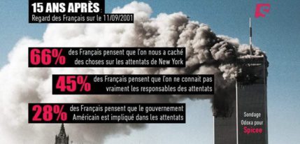 11-Septembre : plus d’un Français sur quatre croirait à l’implication du gouvernement américain
