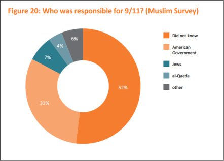 11-Septembre : seulement 4% des musulmans britanniques pensent qu'Al-Qaïda est responsable des attentats