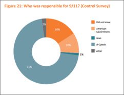 11-Septembre : seulement 4% des musulmans britanniques pensent qu'Al-Qaïda est responsable des attentats
