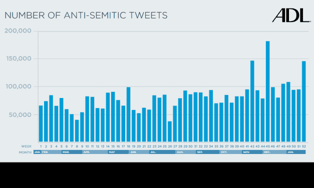 Une année d’antisémitisme sur Twitter : une étude inédite de l’ADL