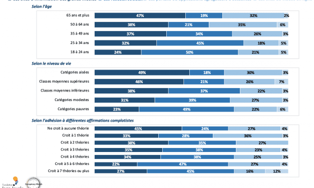 Comment s’informent les complotistes ?