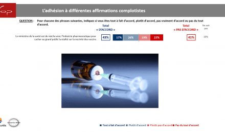 Défiance anti-vaccinale et complotisme : que disent les chiffres ?