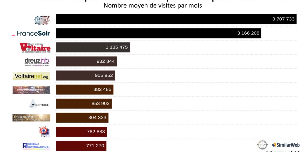 Complosphère : quels sont les 10 sites les plus visités ?